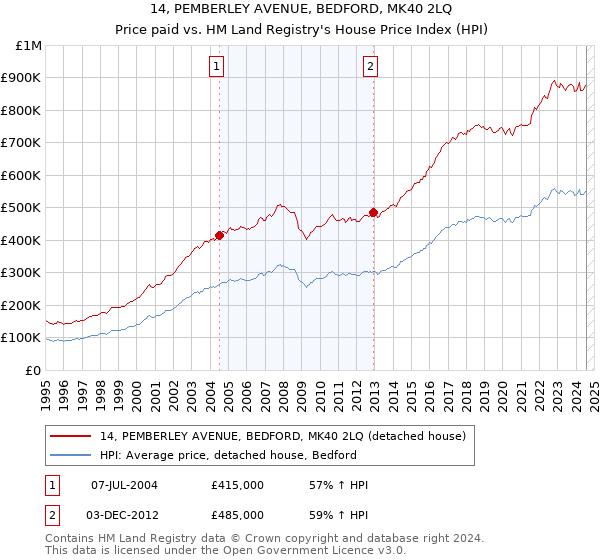 14, PEMBERLEY AVENUE, BEDFORD, MK40 2LQ: Price paid vs HM Land Registry's House Price Index