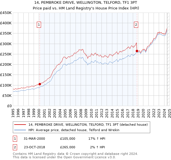 14, PEMBROKE DRIVE, WELLINGTON, TELFORD, TF1 3PT: Price paid vs HM Land Registry's House Price Index