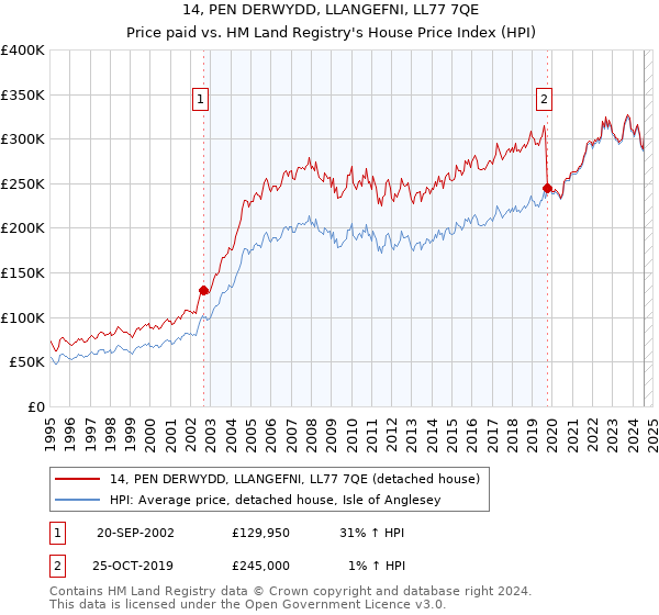 14, PEN DERWYDD, LLANGEFNI, LL77 7QE: Price paid vs HM Land Registry's House Price Index