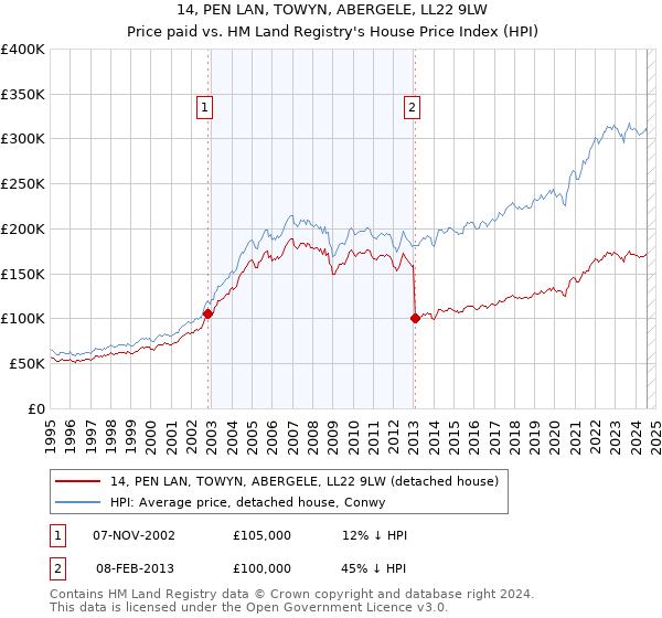 14, PEN LAN, TOWYN, ABERGELE, LL22 9LW: Price paid vs HM Land Registry's House Price Index