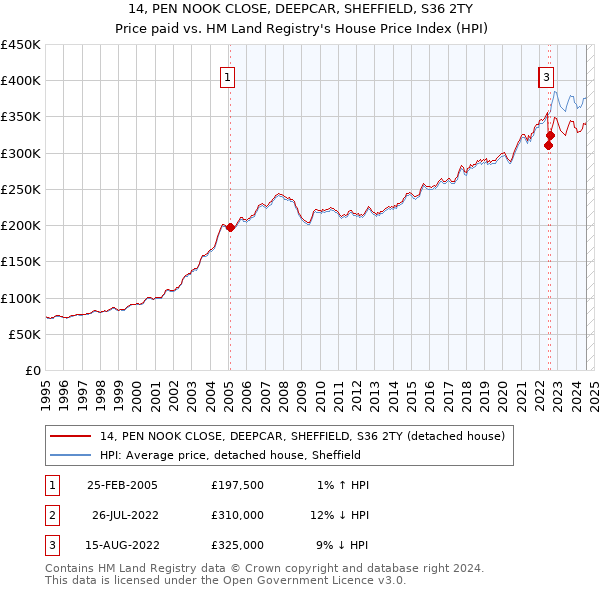 14, PEN NOOK CLOSE, DEEPCAR, SHEFFIELD, S36 2TY: Price paid vs HM Land Registry's House Price Index