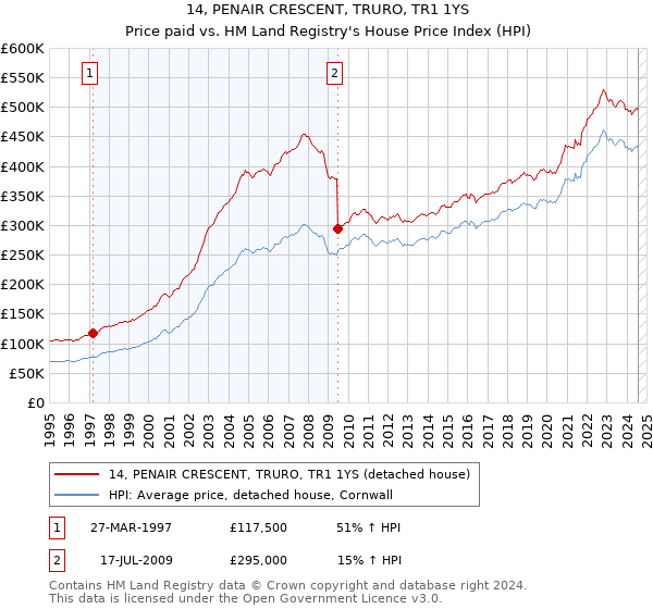 14, PENAIR CRESCENT, TRURO, TR1 1YS: Price paid vs HM Land Registry's House Price Index