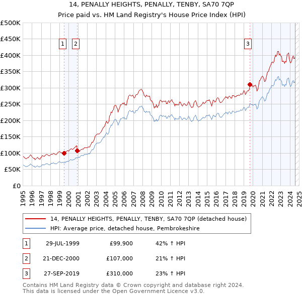 14, PENALLY HEIGHTS, PENALLY, TENBY, SA70 7QP: Price paid vs HM Land Registry's House Price Index