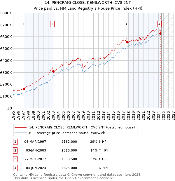 14, PENCRAIG CLOSE, KENILWORTH, CV8 2NT: Price paid vs HM Land Registry's House Price Index