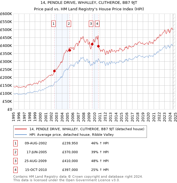 14, PENDLE DRIVE, WHALLEY, CLITHEROE, BB7 9JT: Price paid vs HM Land Registry's House Price Index