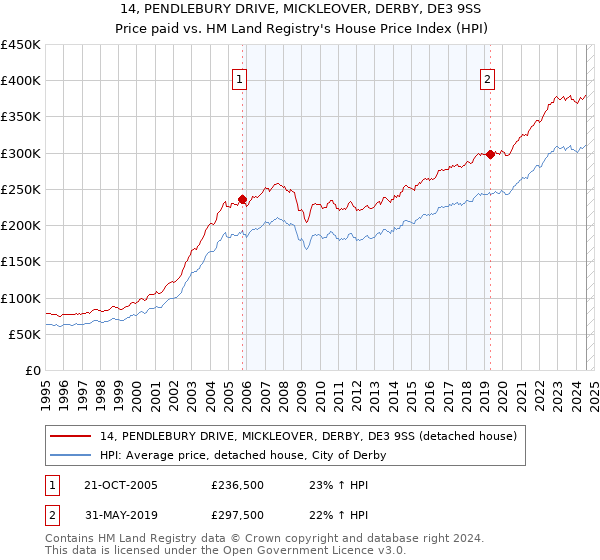 14, PENDLEBURY DRIVE, MICKLEOVER, DERBY, DE3 9SS: Price paid vs HM Land Registry's House Price Index