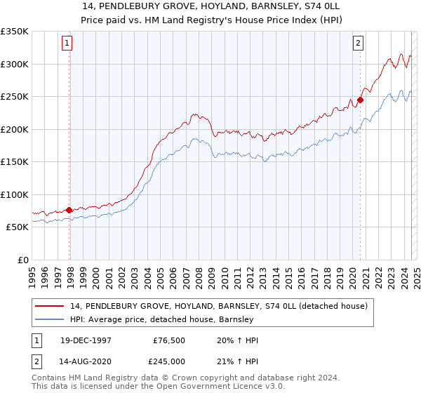 14, PENDLEBURY GROVE, HOYLAND, BARNSLEY, S74 0LL: Price paid vs HM Land Registry's House Price Index