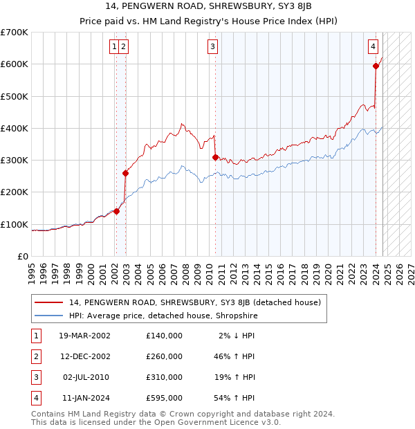 14, PENGWERN ROAD, SHREWSBURY, SY3 8JB: Price paid vs HM Land Registry's House Price Index