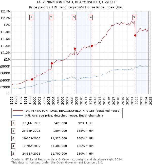 14, PENINGTON ROAD, BEACONSFIELD, HP9 1ET: Price paid vs HM Land Registry's House Price Index