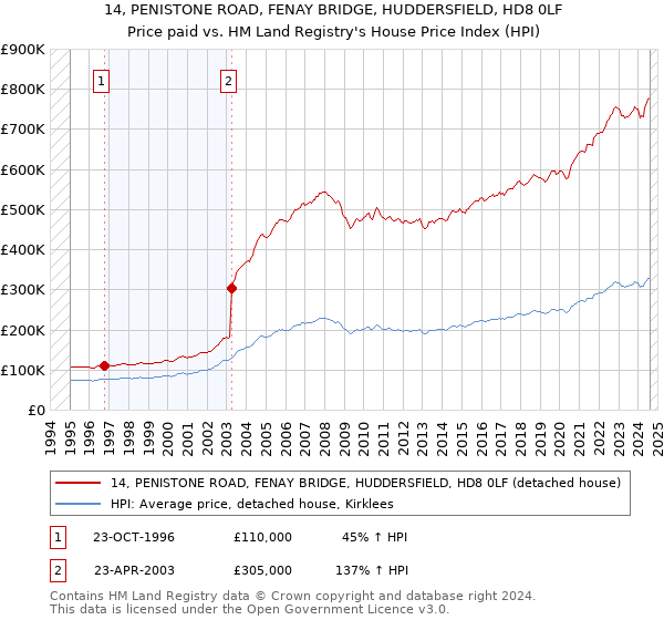 14, PENISTONE ROAD, FENAY BRIDGE, HUDDERSFIELD, HD8 0LF: Price paid vs HM Land Registry's House Price Index