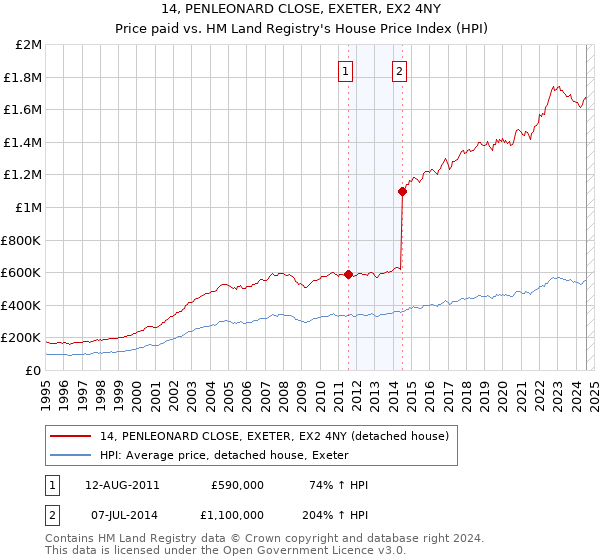 14, PENLEONARD CLOSE, EXETER, EX2 4NY: Price paid vs HM Land Registry's House Price Index