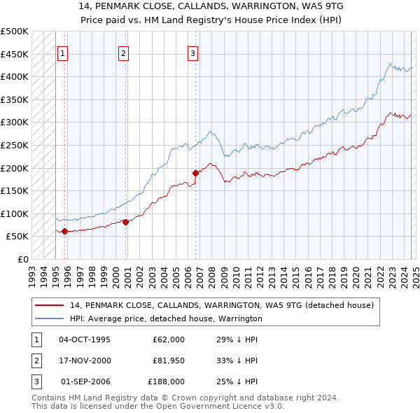 14, PENMARK CLOSE, CALLANDS, WARRINGTON, WA5 9TG: Price paid vs HM Land Registry's House Price Index