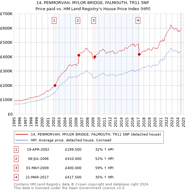 14, PENMORVAH, MYLOR BRIDGE, FALMOUTH, TR11 5NP: Price paid vs HM Land Registry's House Price Index