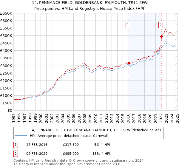 14, PENNANCE FIELD, GOLDENBANK, FALMOUTH, TR11 5FW: Price paid vs HM Land Registry's House Price Index