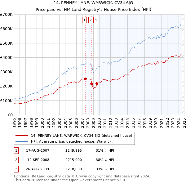 14, PENNEY LANE, WARWICK, CV34 6JG: Price paid vs HM Land Registry's House Price Index