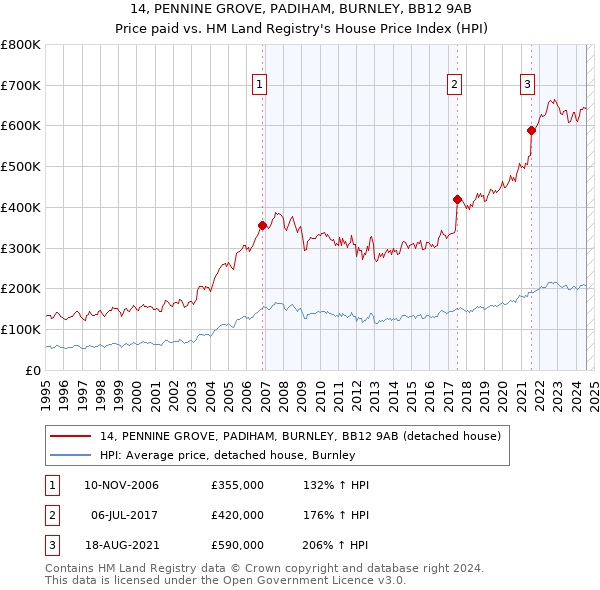 14, PENNINE GROVE, PADIHAM, BURNLEY, BB12 9AB: Price paid vs HM Land Registry's House Price Index