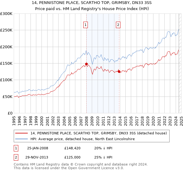 14, PENNISTONE PLACE, SCARTHO TOP, GRIMSBY, DN33 3SS: Price paid vs HM Land Registry's House Price Index