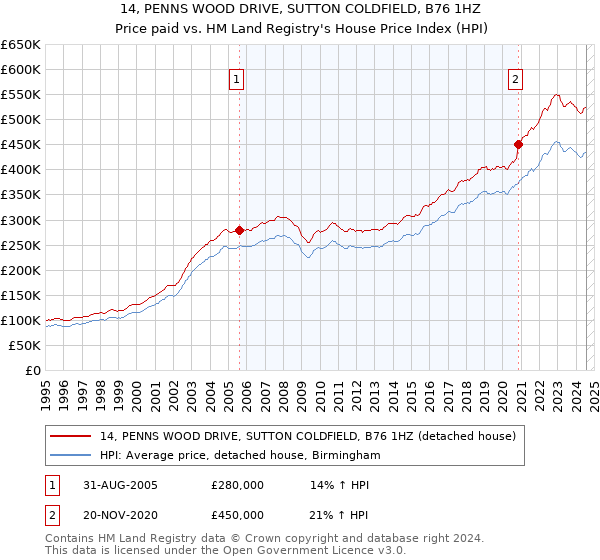 14, PENNS WOOD DRIVE, SUTTON COLDFIELD, B76 1HZ: Price paid vs HM Land Registry's House Price Index