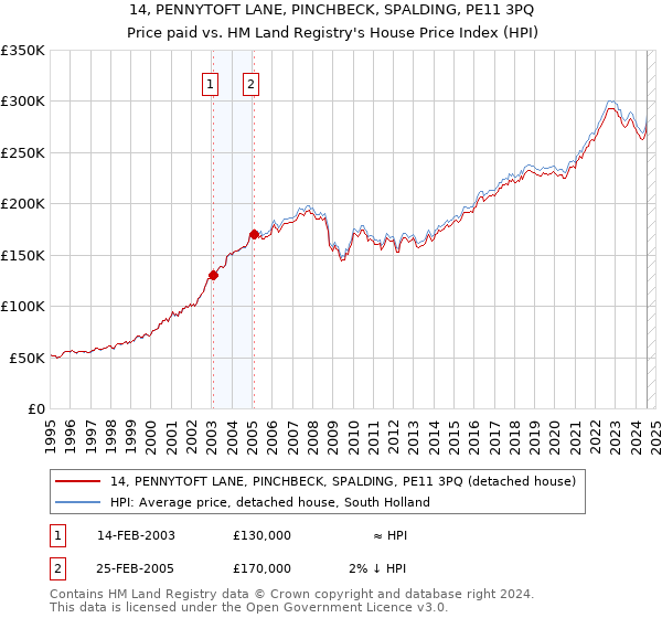 14, PENNYTOFT LANE, PINCHBECK, SPALDING, PE11 3PQ: Price paid vs HM Land Registry's House Price Index