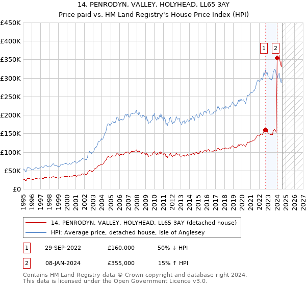 14, PENRODYN, VALLEY, HOLYHEAD, LL65 3AY: Price paid vs HM Land Registry's House Price Index