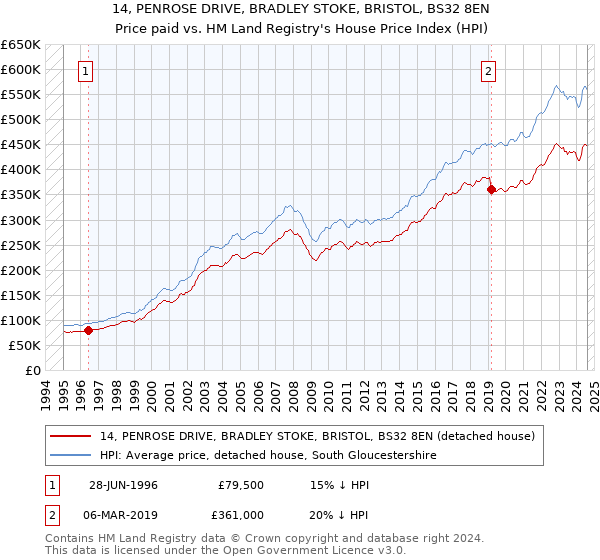 14, PENROSE DRIVE, BRADLEY STOKE, BRISTOL, BS32 8EN: Price paid vs HM Land Registry's House Price Index