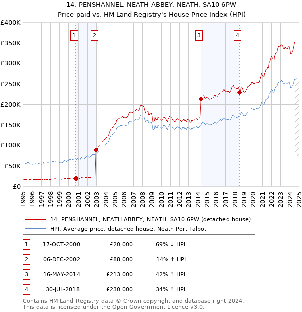 14, PENSHANNEL, NEATH ABBEY, NEATH, SA10 6PW: Price paid vs HM Land Registry's House Price Index