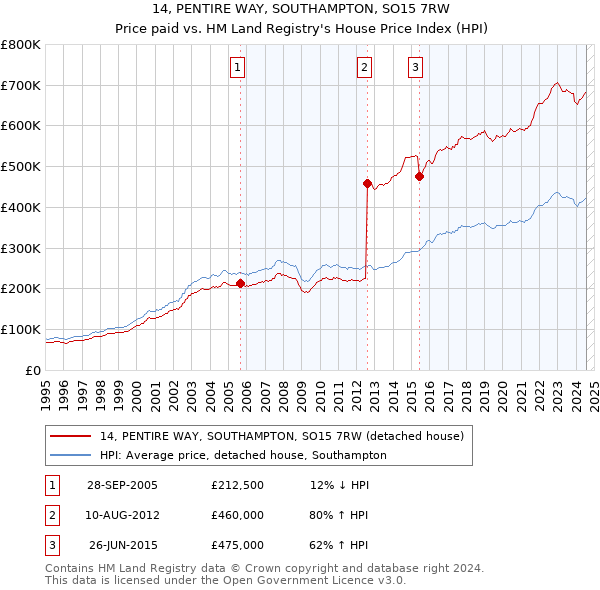 14, PENTIRE WAY, SOUTHAMPTON, SO15 7RW: Price paid vs HM Land Registry's House Price Index