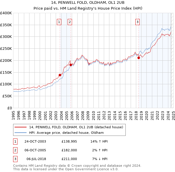 14, PENWELL FOLD, OLDHAM, OL1 2UB: Price paid vs HM Land Registry's House Price Index