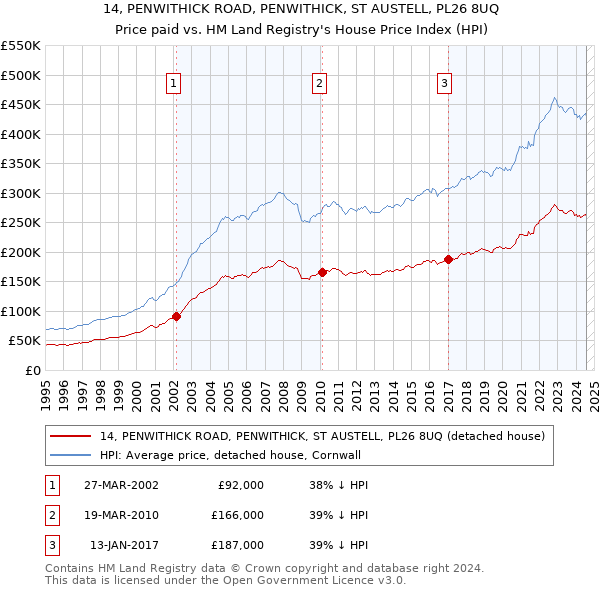 14, PENWITHICK ROAD, PENWITHICK, ST AUSTELL, PL26 8UQ: Price paid vs HM Land Registry's House Price Index