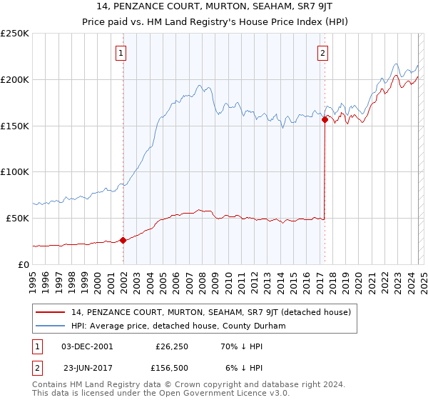 14, PENZANCE COURT, MURTON, SEAHAM, SR7 9JT: Price paid vs HM Land Registry's House Price Index