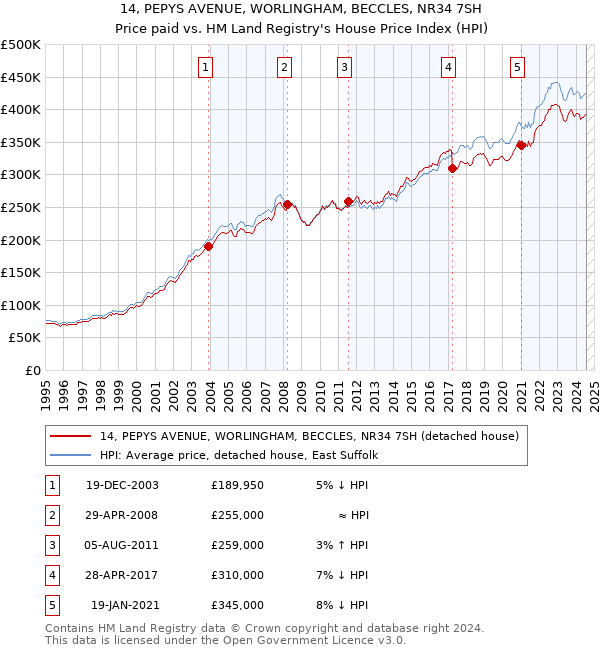 14, PEPYS AVENUE, WORLINGHAM, BECCLES, NR34 7SH: Price paid vs HM Land Registry's House Price Index