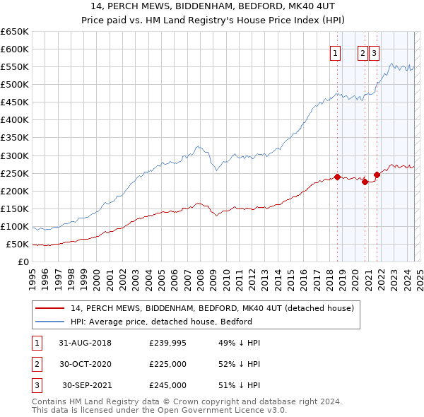 14, PERCH MEWS, BIDDENHAM, BEDFORD, MK40 4UT: Price paid vs HM Land Registry's House Price Index