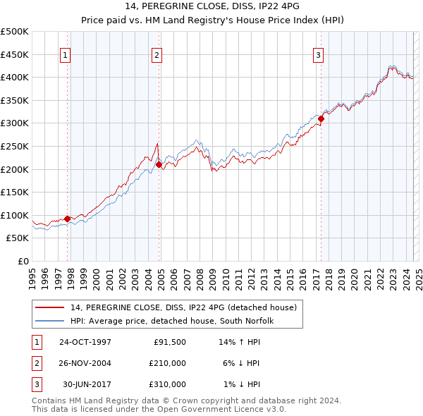 14, PEREGRINE CLOSE, DISS, IP22 4PG: Price paid vs HM Land Registry's House Price Index