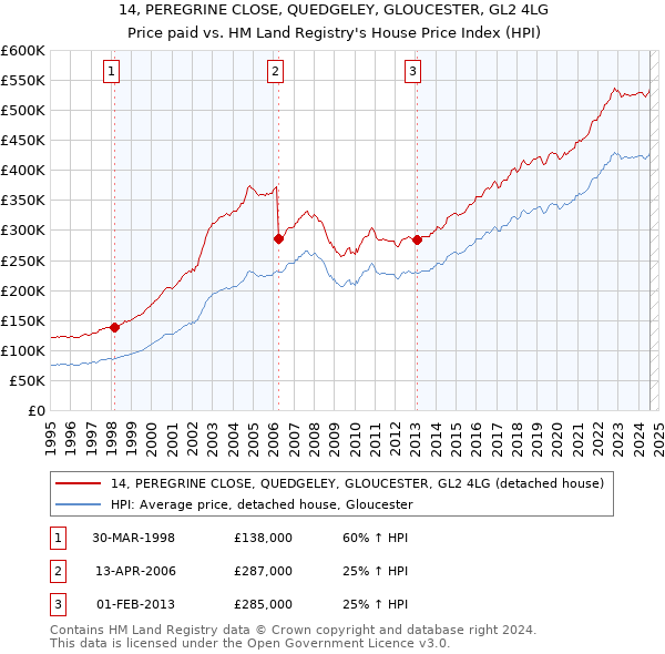 14, PEREGRINE CLOSE, QUEDGELEY, GLOUCESTER, GL2 4LG: Price paid vs HM Land Registry's House Price Index