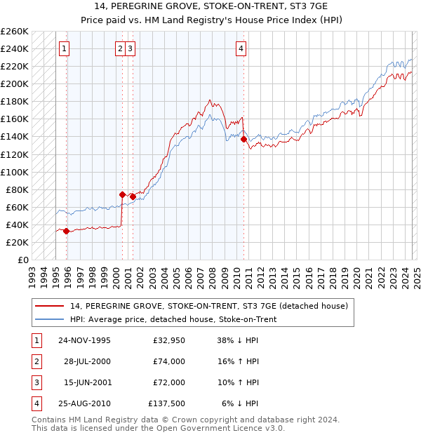 14, PEREGRINE GROVE, STOKE-ON-TRENT, ST3 7GE: Price paid vs HM Land Registry's House Price Index