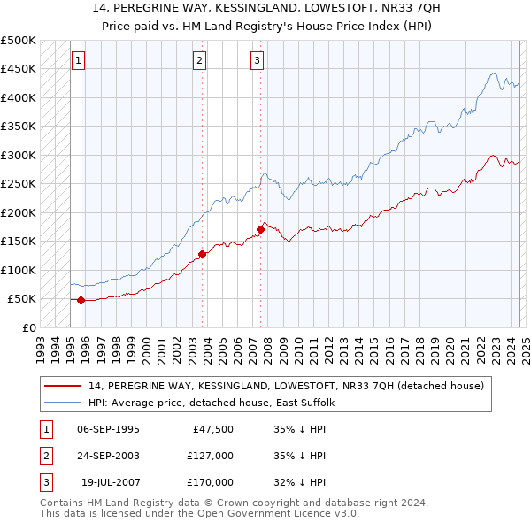 14, PEREGRINE WAY, KESSINGLAND, LOWESTOFT, NR33 7QH: Price paid vs HM Land Registry's House Price Index