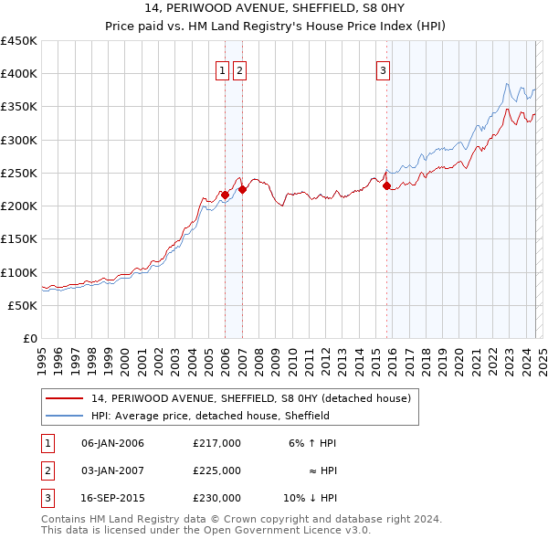 14, PERIWOOD AVENUE, SHEFFIELD, S8 0HY: Price paid vs HM Land Registry's House Price Index