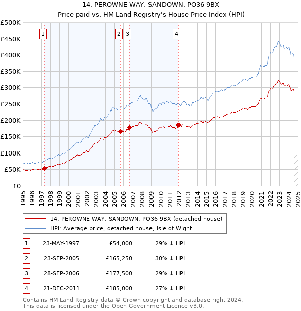 14, PEROWNE WAY, SANDOWN, PO36 9BX: Price paid vs HM Land Registry's House Price Index