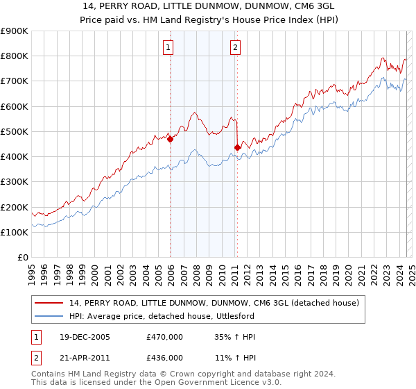 14, PERRY ROAD, LITTLE DUNMOW, DUNMOW, CM6 3GL: Price paid vs HM Land Registry's House Price Index