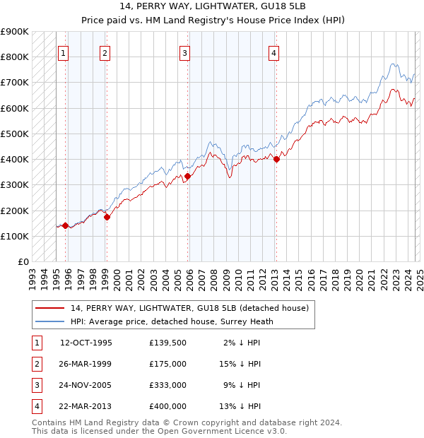 14, PERRY WAY, LIGHTWATER, GU18 5LB: Price paid vs HM Land Registry's House Price Index