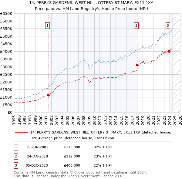 14, PERRYS GARDENS, WEST HILL, OTTERY ST MARY, EX11 1XA: Price paid vs HM Land Registry's House Price Index