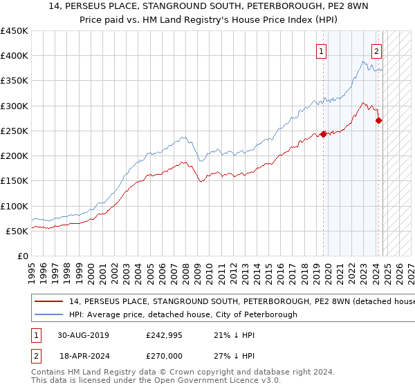 14, PERSEUS PLACE, STANGROUND SOUTH, PETERBOROUGH, PE2 8WN: Price paid vs HM Land Registry's House Price Index