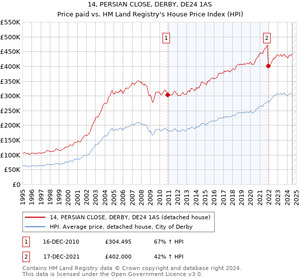 14, PERSIAN CLOSE, DERBY, DE24 1AS: Price paid vs HM Land Registry's House Price Index