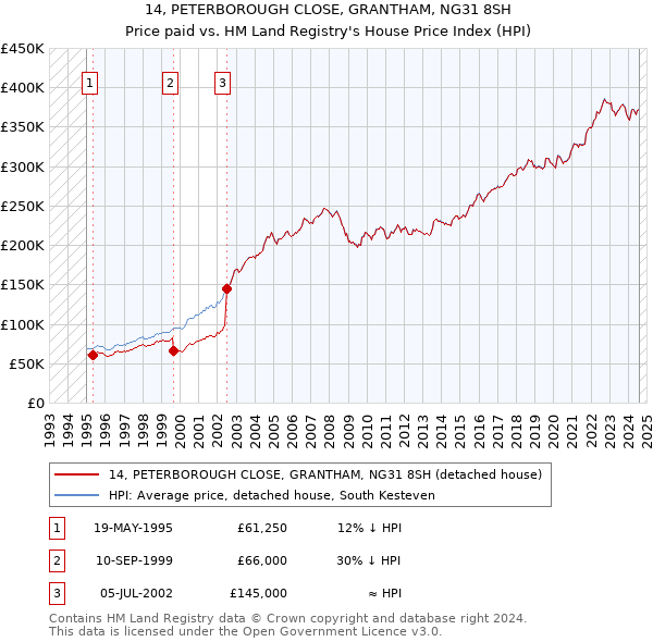 14, PETERBOROUGH CLOSE, GRANTHAM, NG31 8SH: Price paid vs HM Land Registry's House Price Index