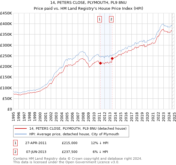 14, PETERS CLOSE, PLYMOUTH, PL9 8NU: Price paid vs HM Land Registry's House Price Index