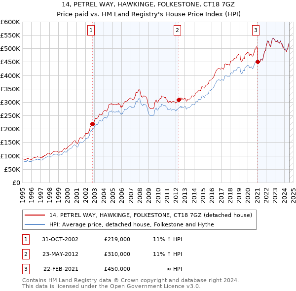 14, PETREL WAY, HAWKINGE, FOLKESTONE, CT18 7GZ: Price paid vs HM Land Registry's House Price Index