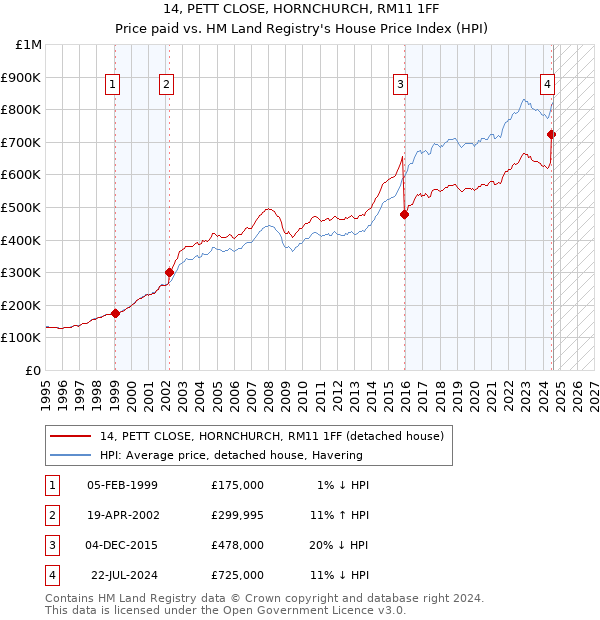 14, PETT CLOSE, HORNCHURCH, RM11 1FF: Price paid vs HM Land Registry's House Price Index