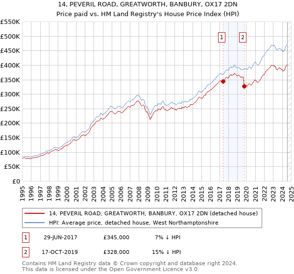 14, PEVERIL ROAD, GREATWORTH, BANBURY, OX17 2DN: Price paid vs HM Land Registry's House Price Index