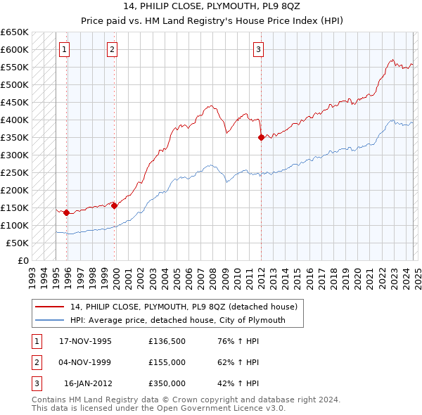 14, PHILIP CLOSE, PLYMOUTH, PL9 8QZ: Price paid vs HM Land Registry's House Price Index