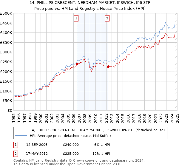 14, PHILLIPS CRESCENT, NEEDHAM MARKET, IPSWICH, IP6 8TF: Price paid vs HM Land Registry's House Price Index